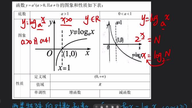 高一数学期末专项复习：指数函数、对数函数、幂函数知识点+例题讲解