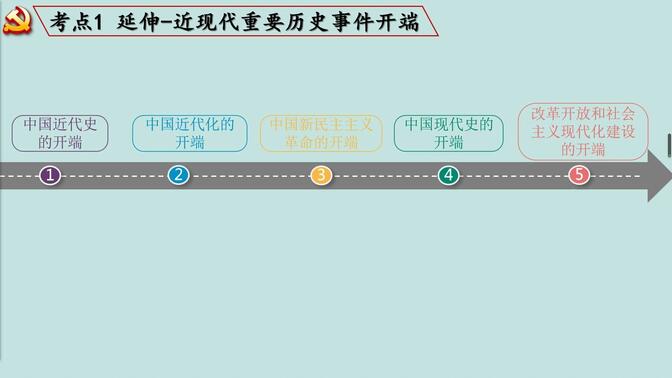【专题复习】中国现代史（2）中国特色社会主义道路